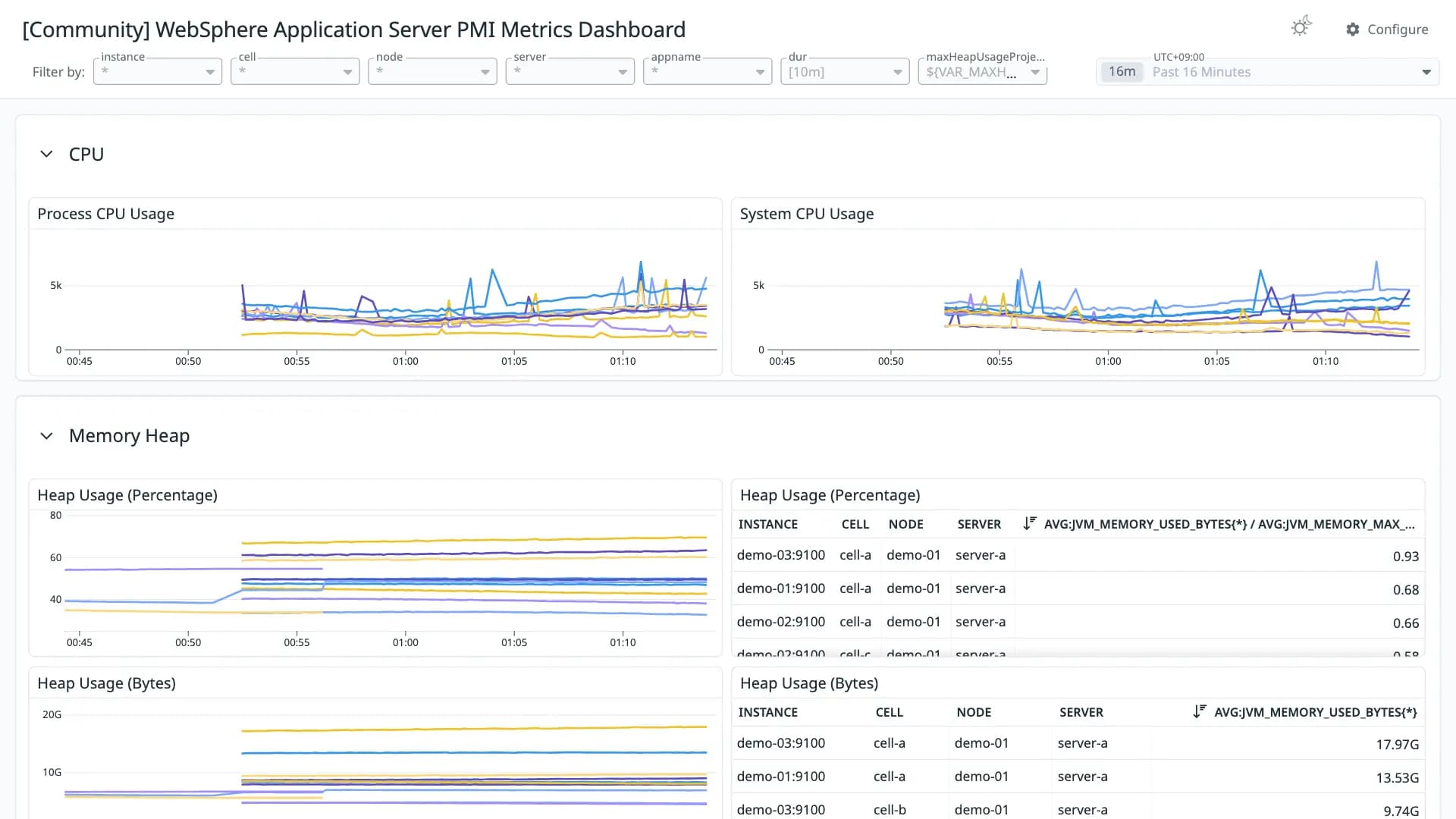 WebSphere Application Server PMI Metrics Dashboard