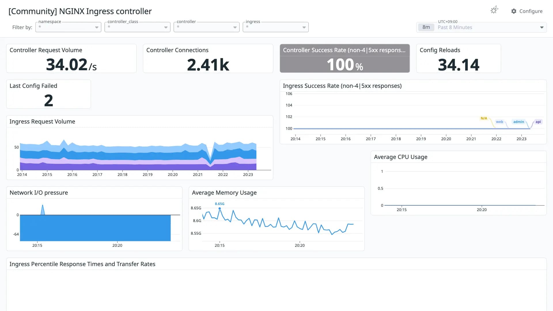 NGINX Ingress controller