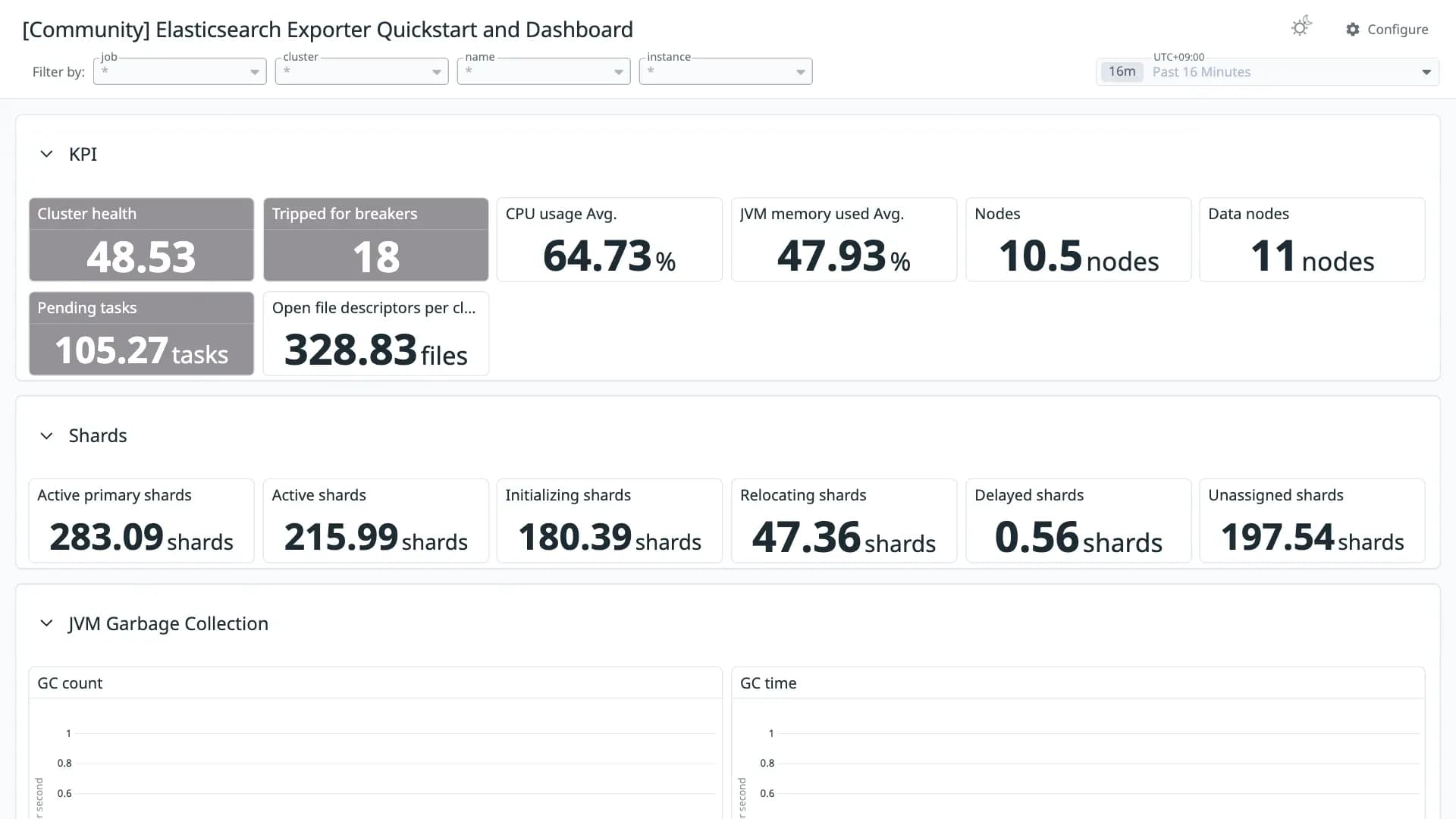 Elasticsearch Exporter Quickstart and Dashboard