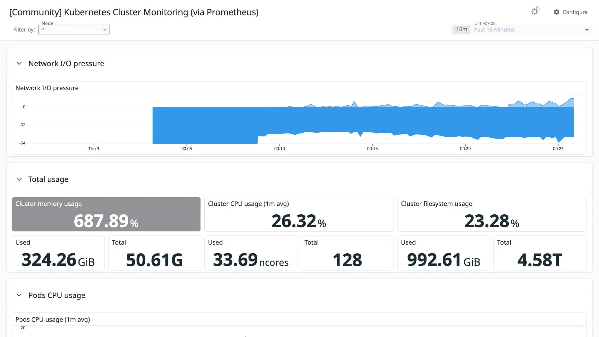 Kubernetes Cluster Monitoring (via Prometheus)