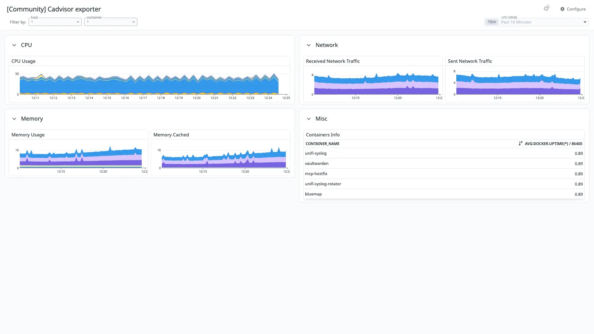 Cadvisor exporter