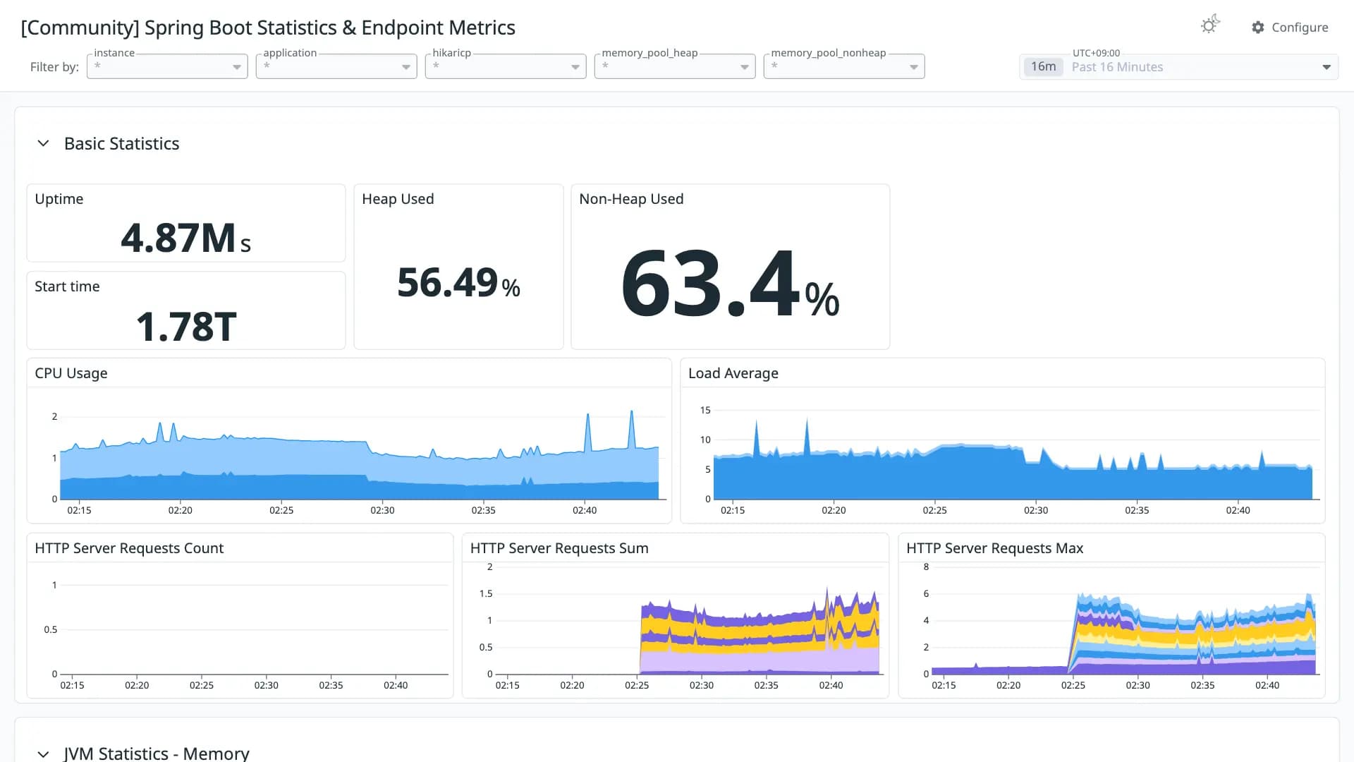 Spring Boot Statistics & Endpoint Metrics