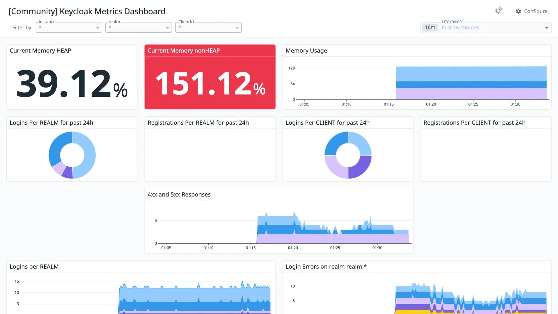Keycloak Metrics Dashboard