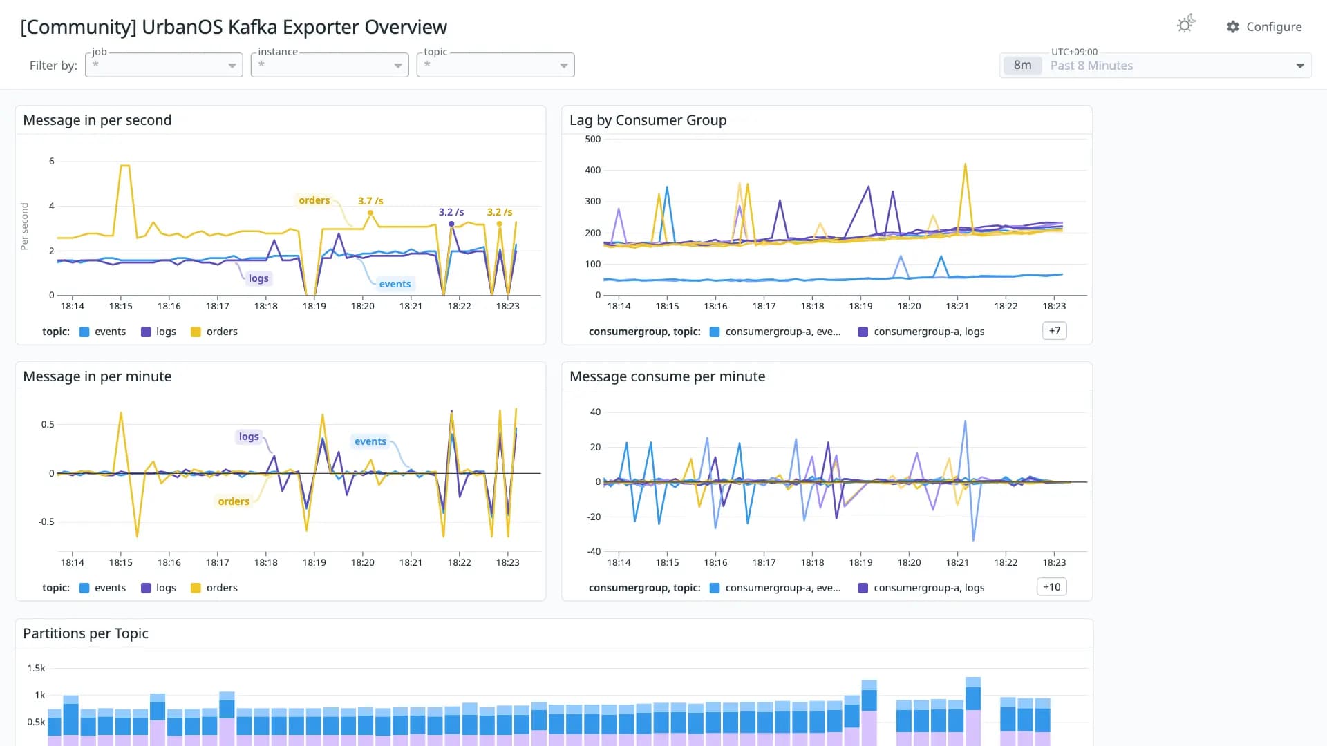 UrbanOS Kafka Exporter Overview