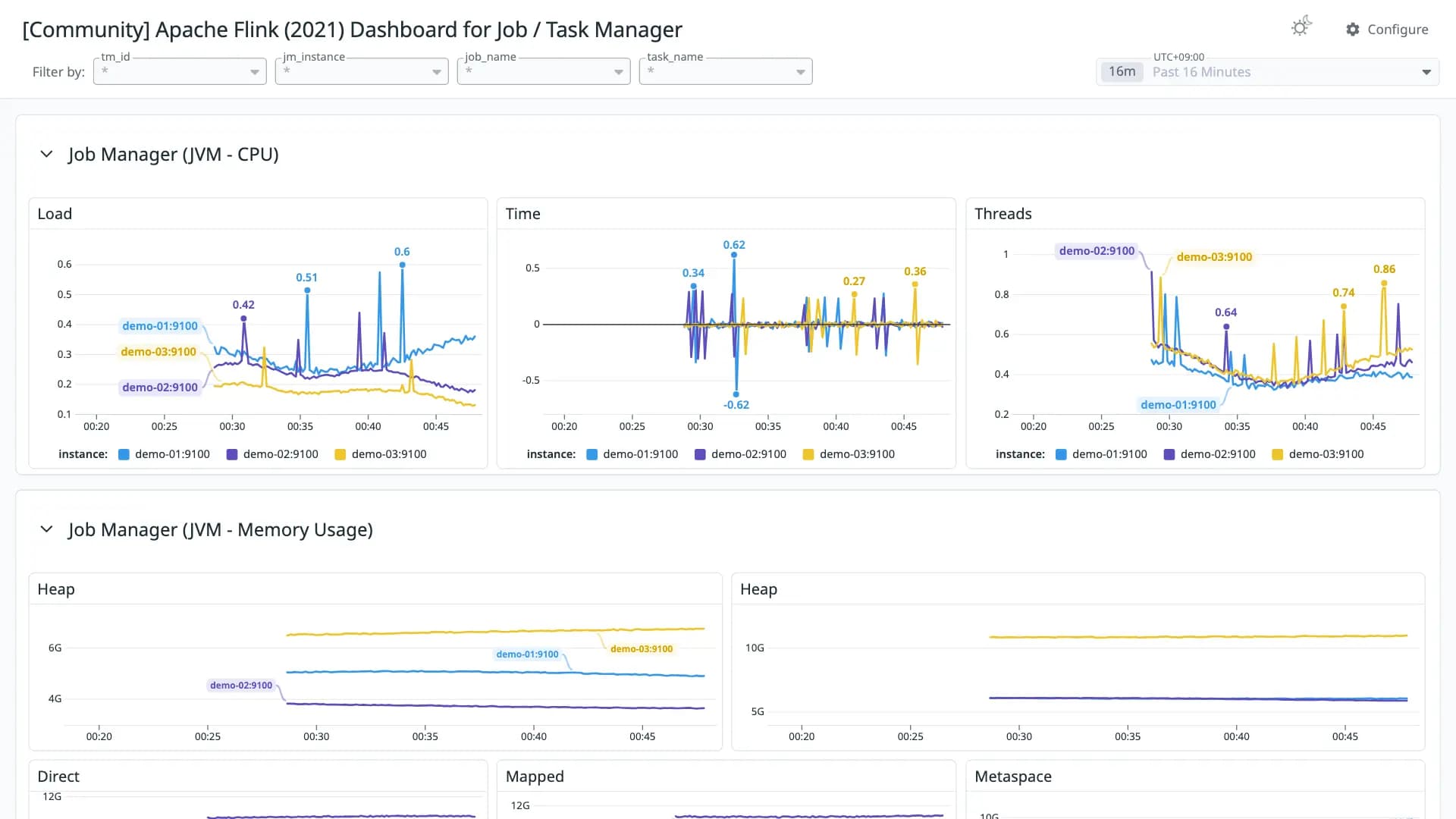 Apache Flink (2021) Dashboard for Job / Task Manager
