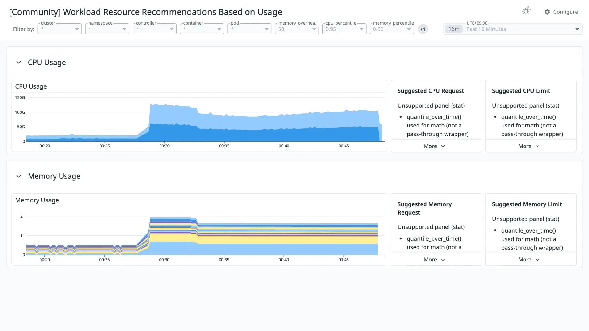 Workload Resource Recommendations Based on Usage
