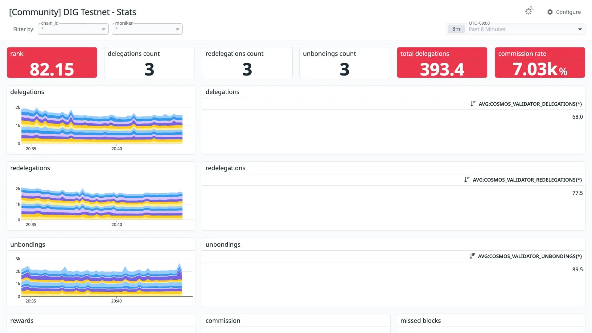 DIG Testnet - Stats
