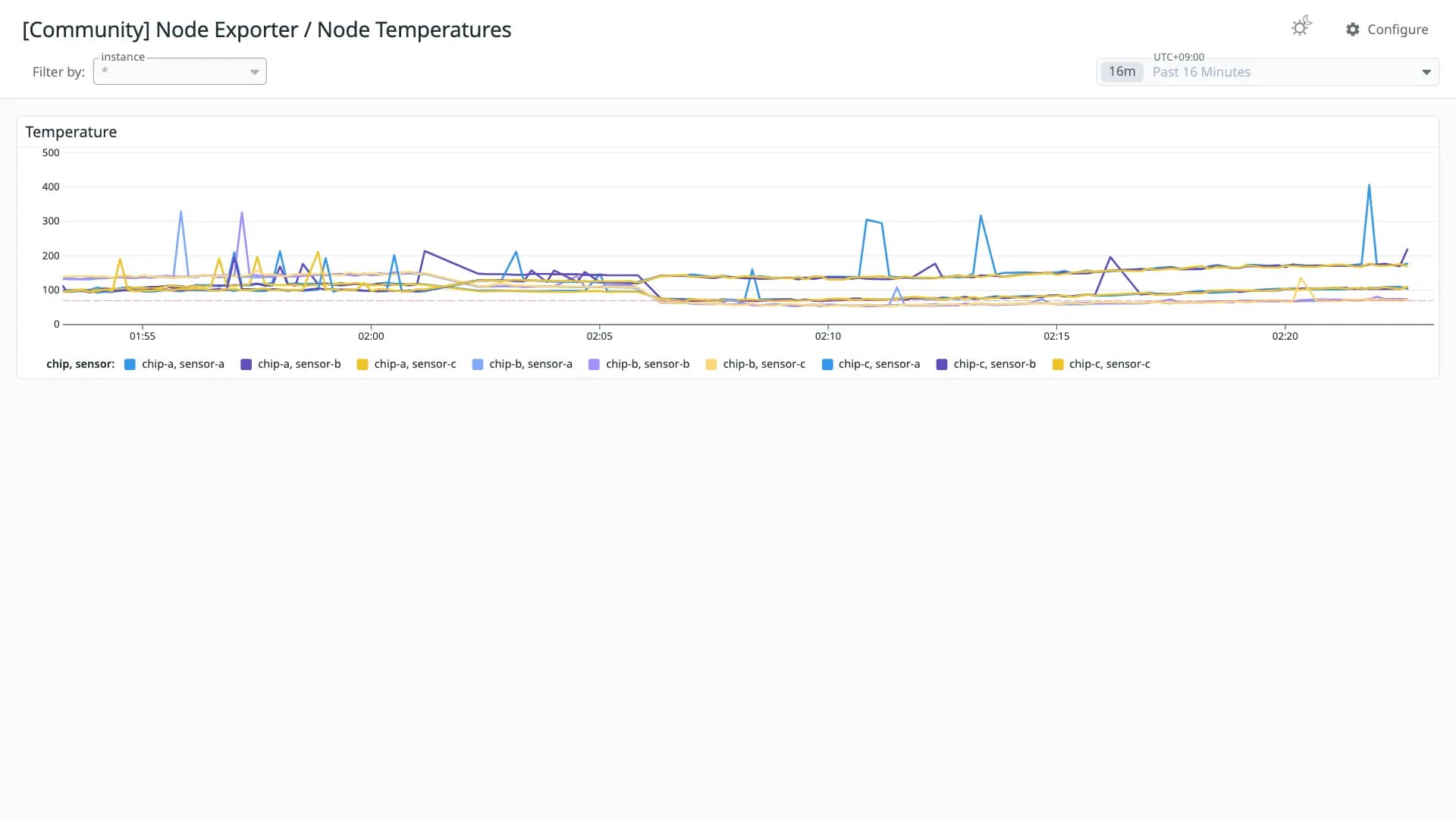 Node Exporter / Node Temperatures