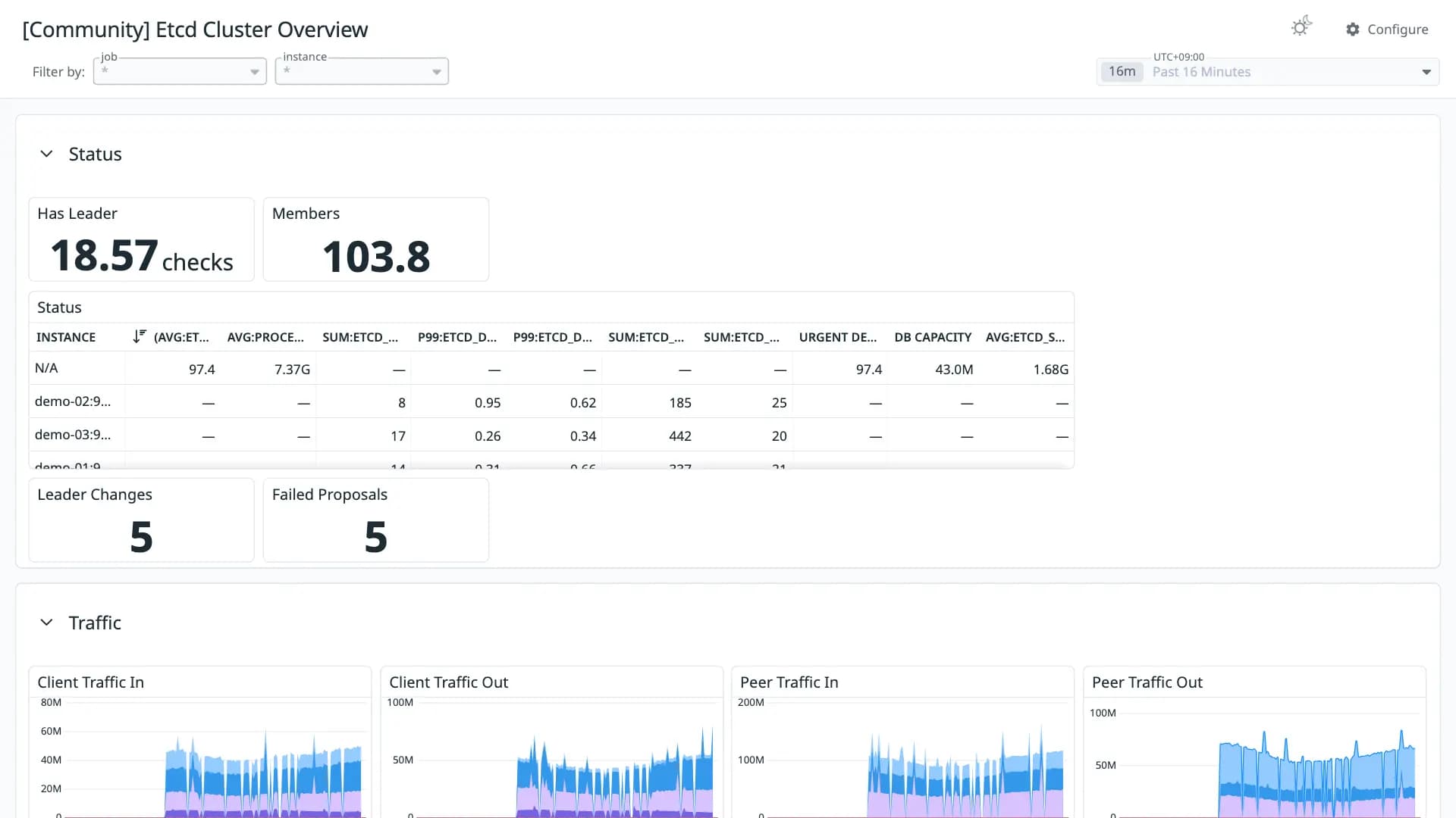 Etcd Cluster Overview