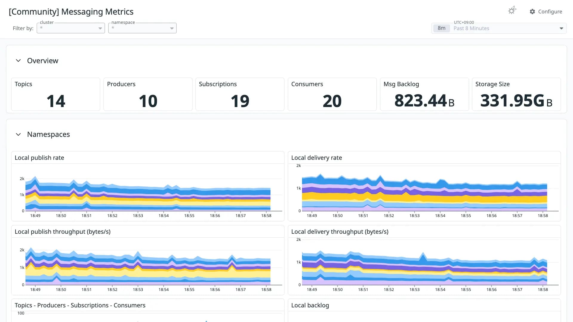 Messaging Metrics