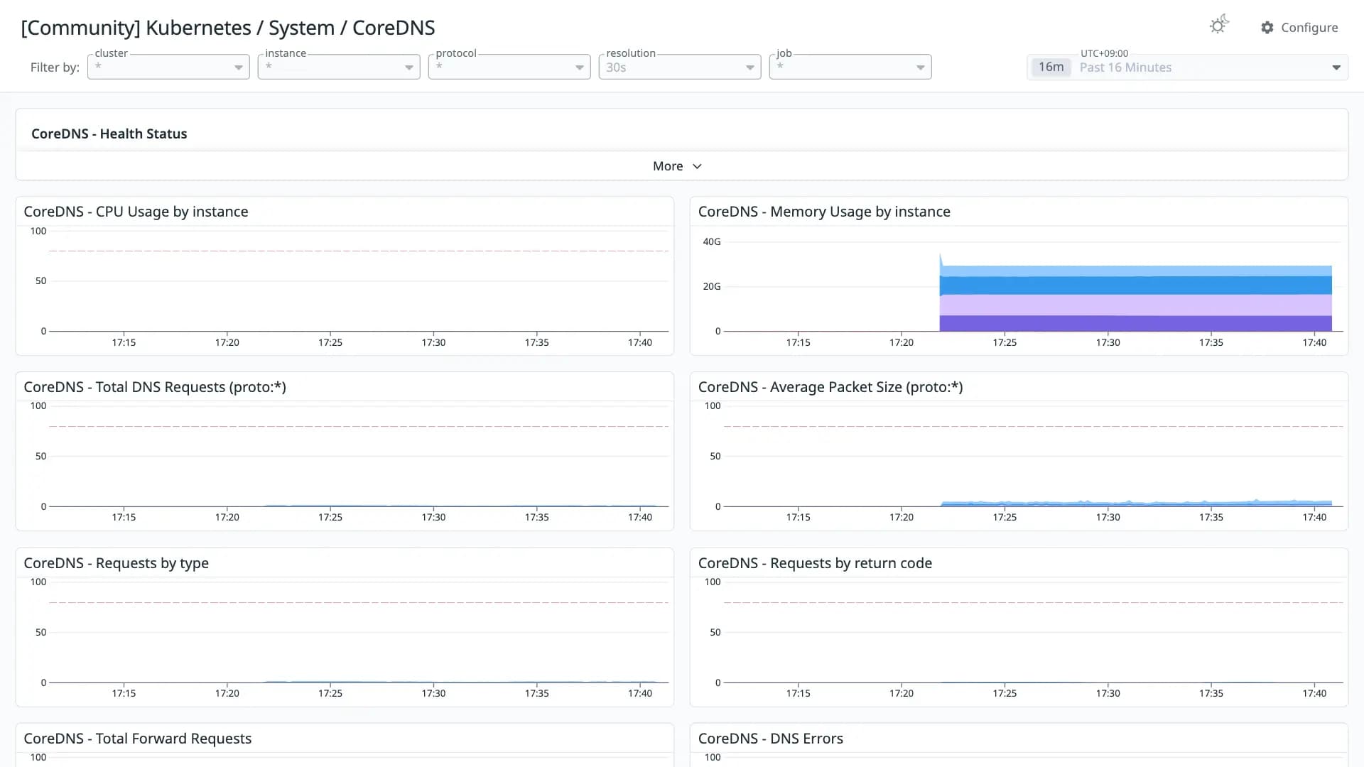 Kubernetes / System / CoreDNS