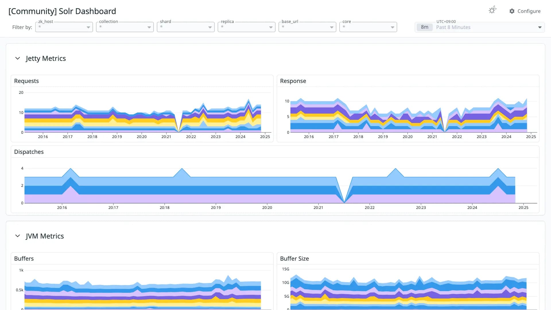 Solr Dashboard