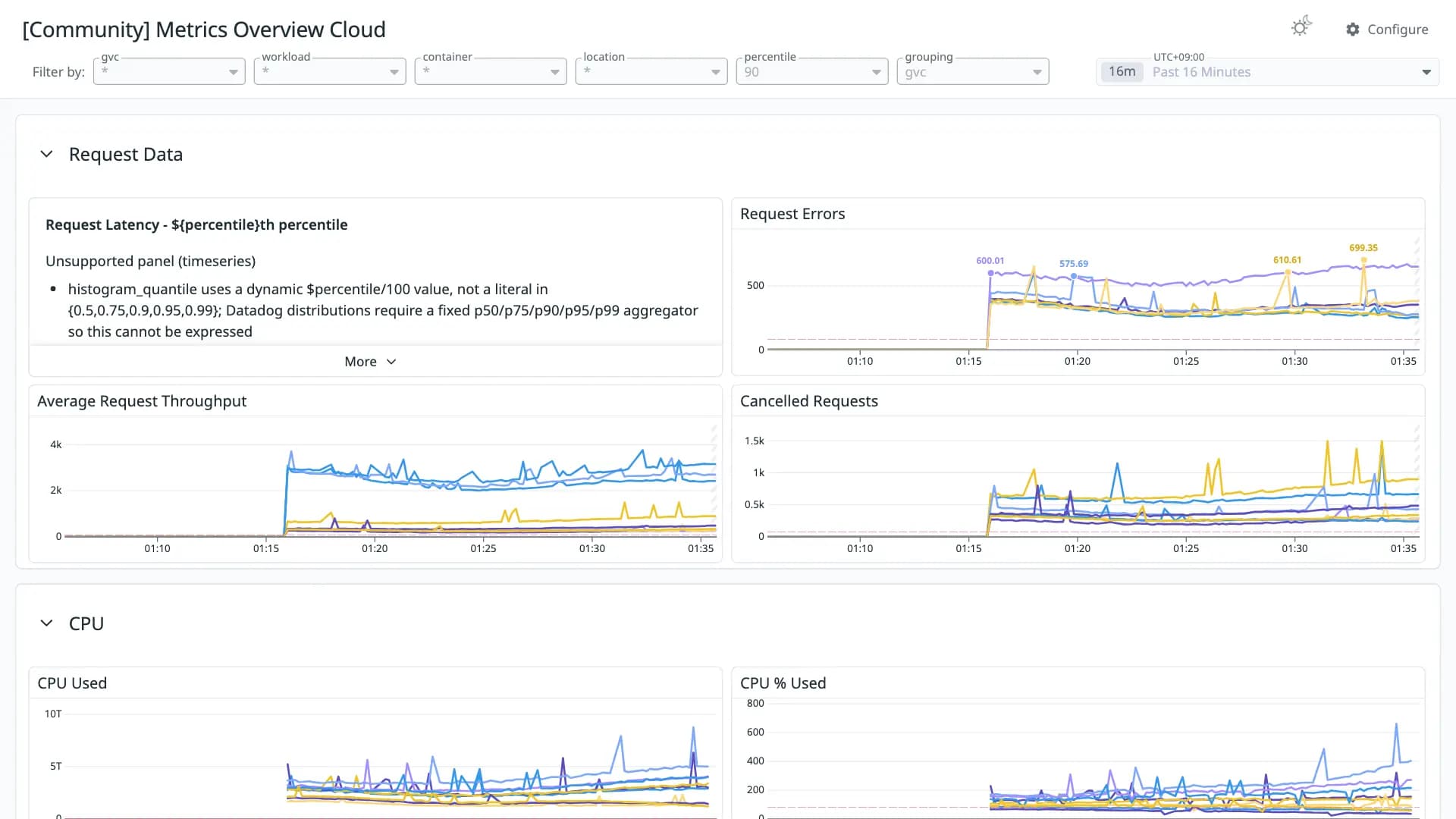 Metrics Overview Cloud