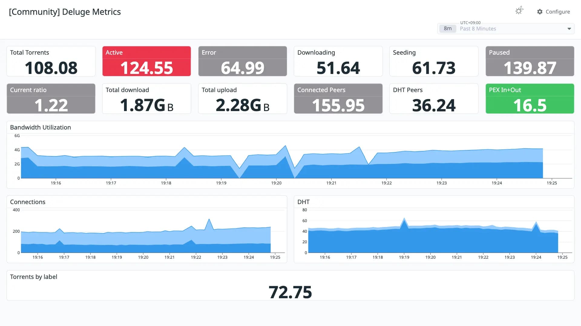 Deluge Metrics