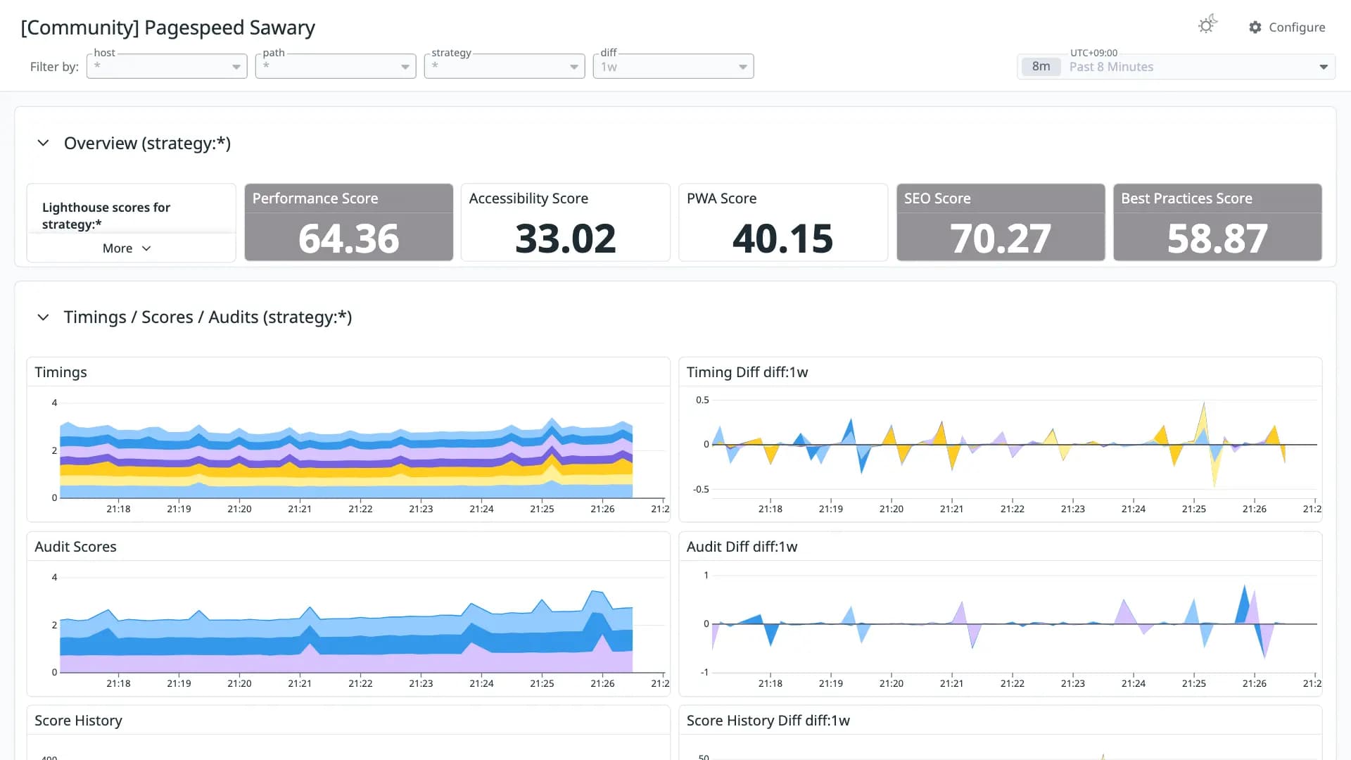Pagespeed Sawary