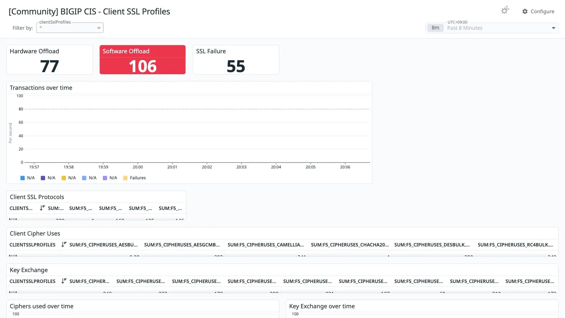 BIGIP CIS - Client SSL Profiles