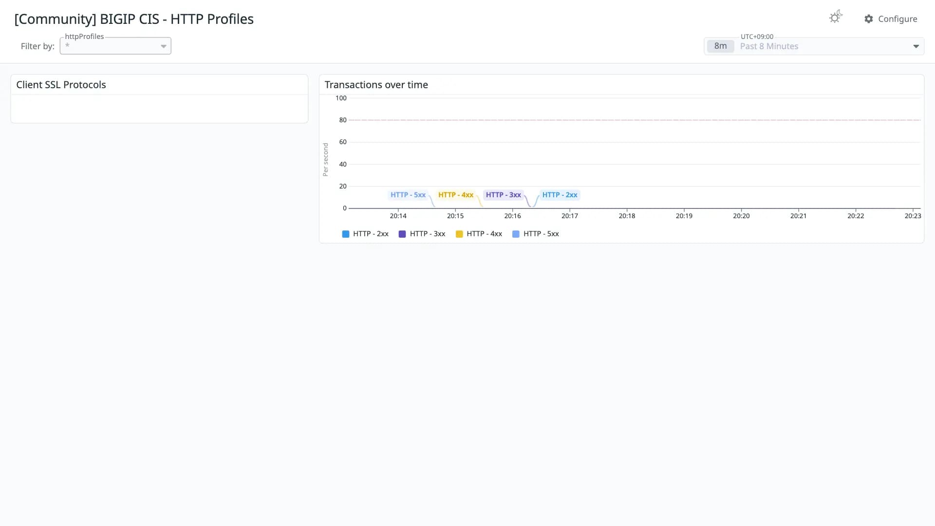 BIGIP CIS - HTTP Profiles