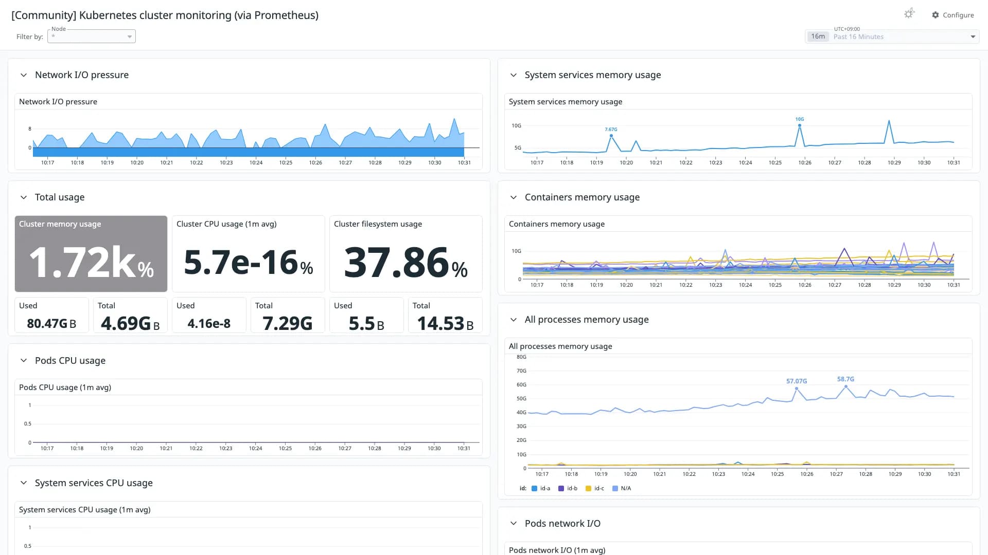 Kubernetes cluster monitoring (via Prometheus)