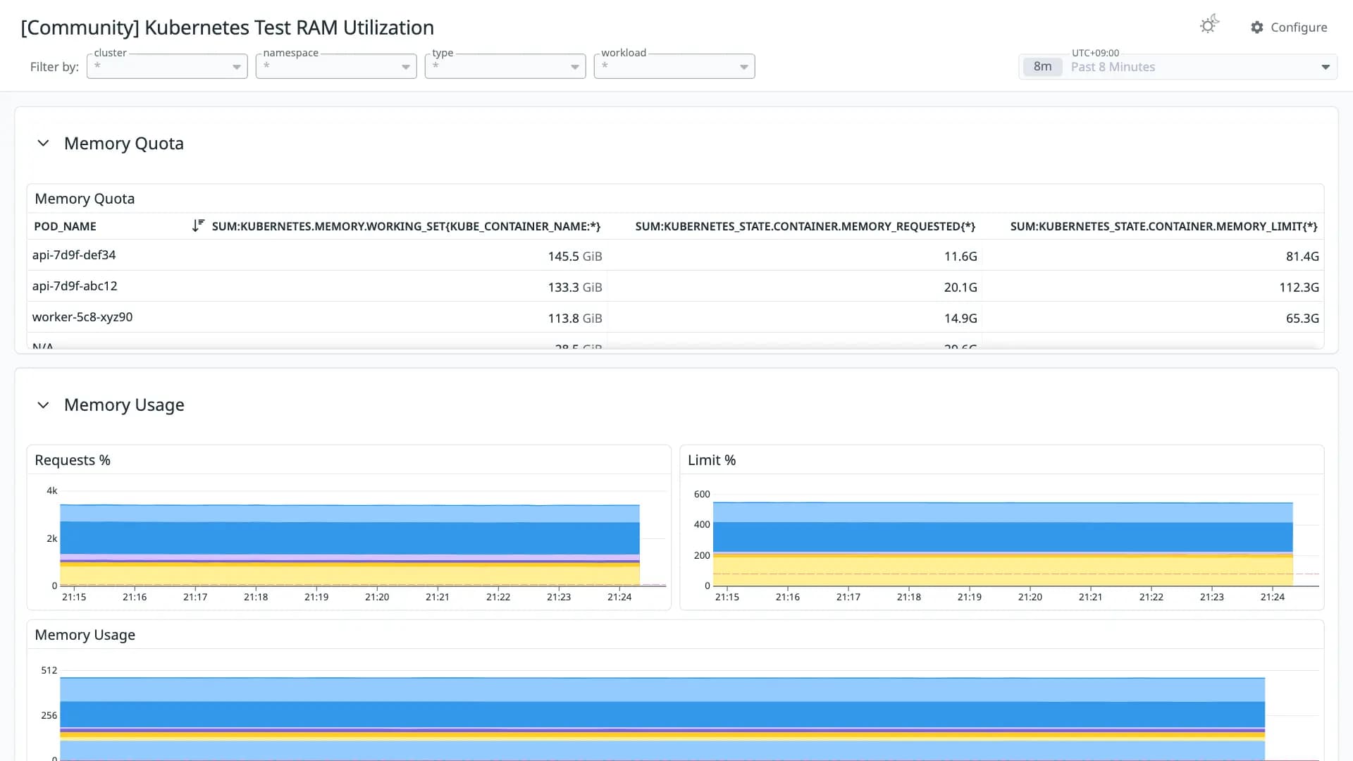 Kubernetes Test RAM Utilization