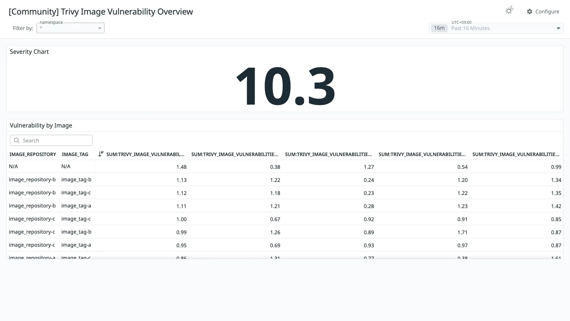 Trivy Image Vulnerability Overview