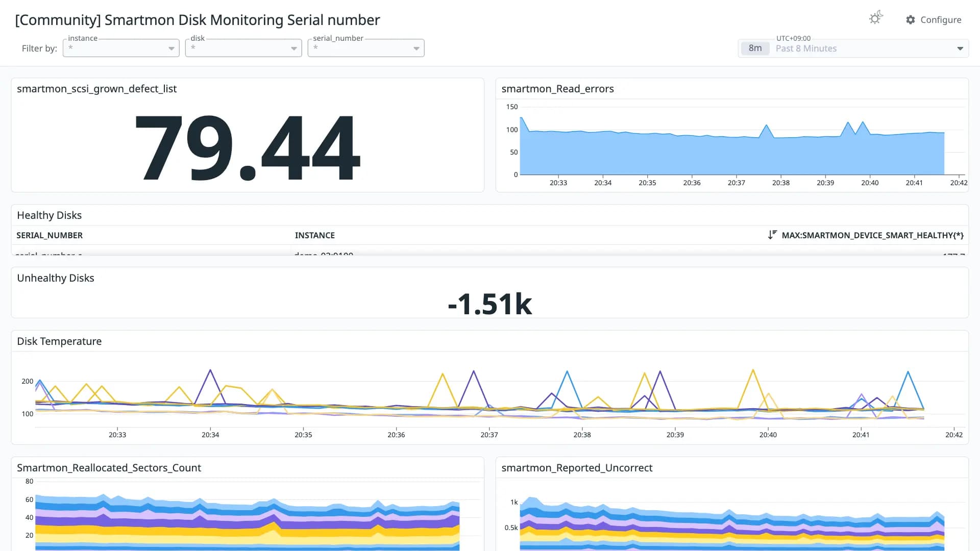 Smartmon Disk Monitoring Serial number