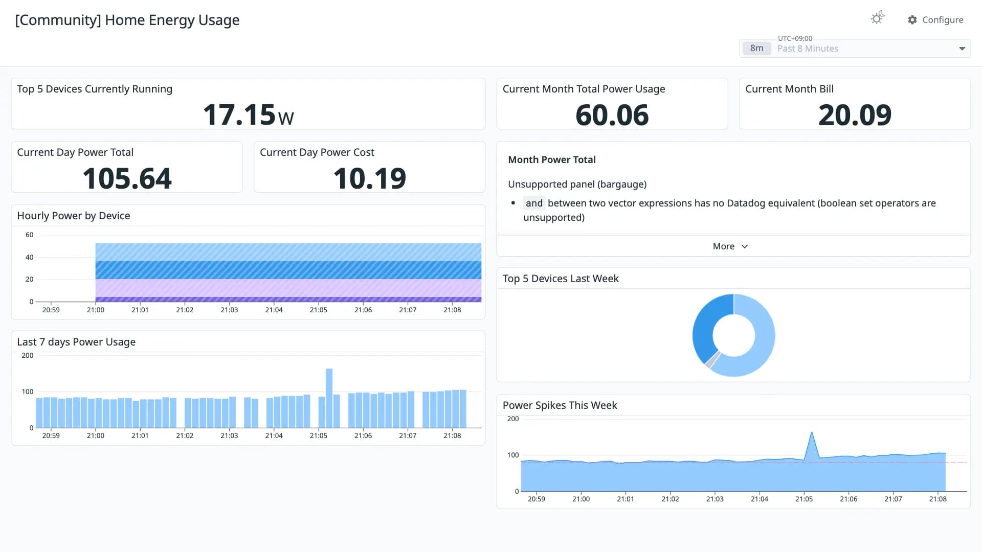Home Energy Usage