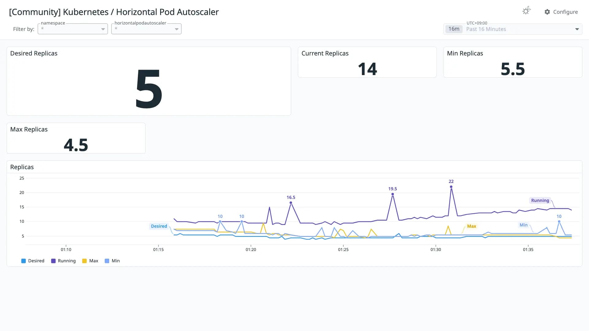 Kubernetes / Horizontal Pod Autoscaler