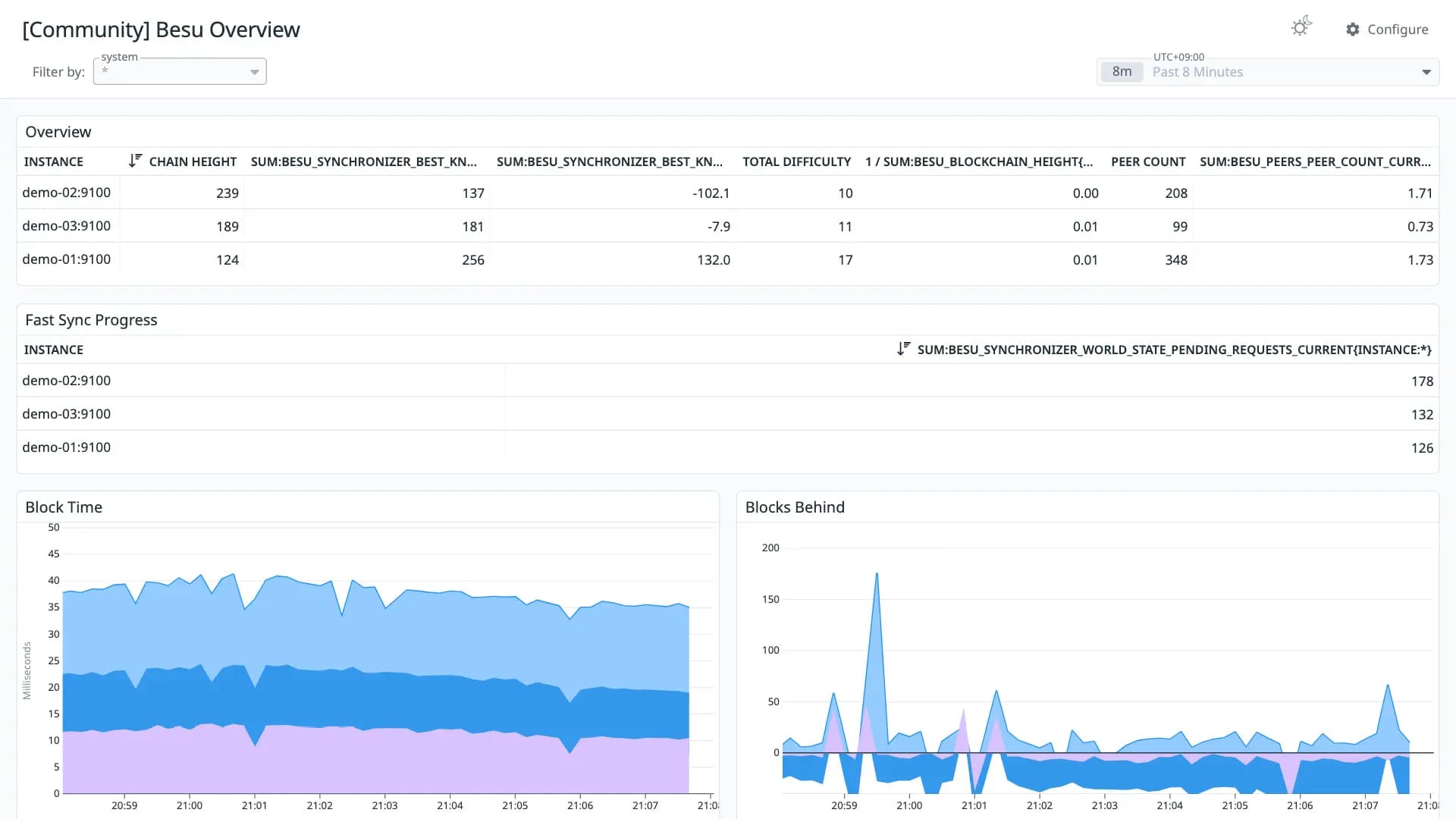 Besu Overview