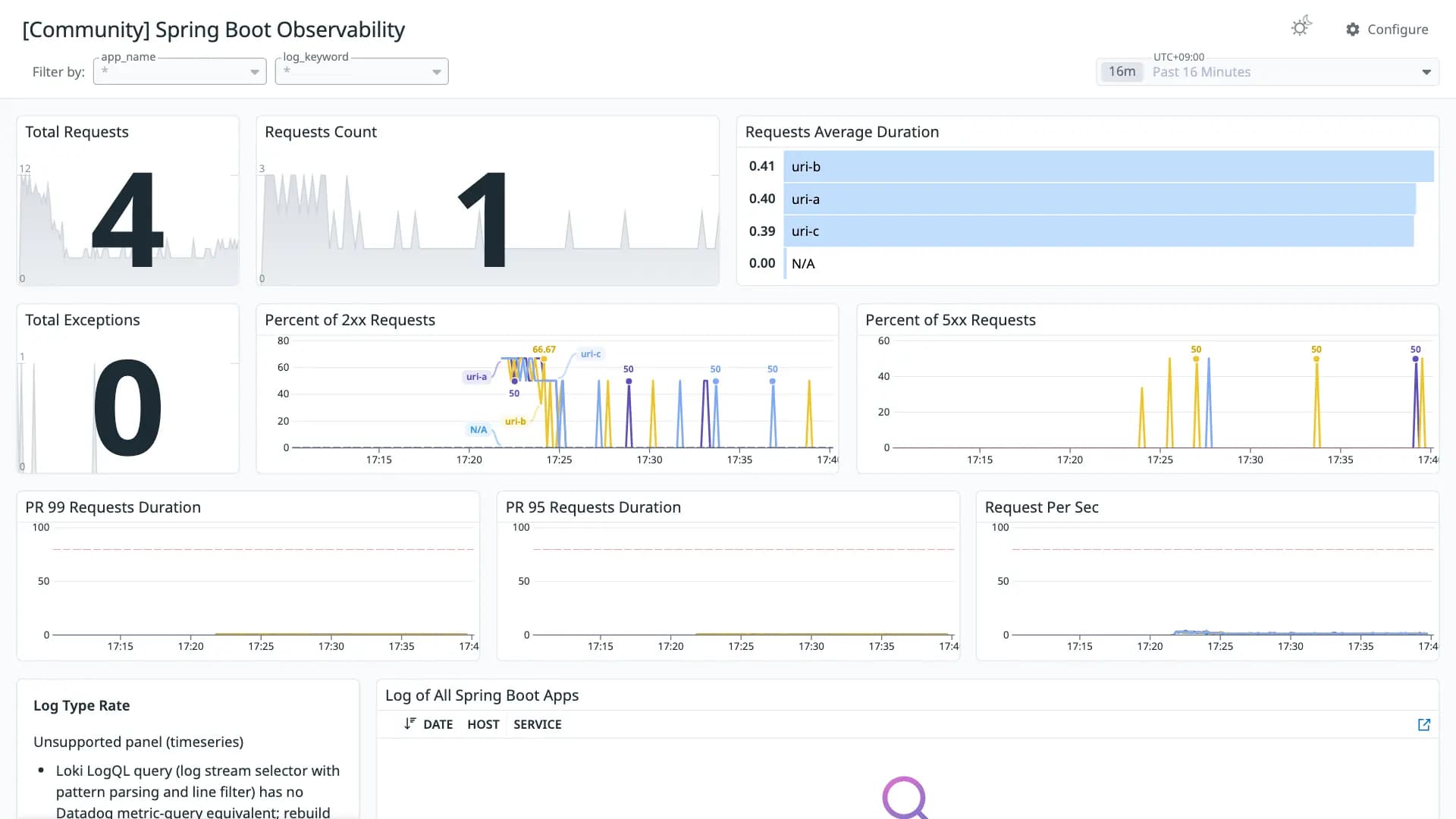 Spring Boot Observability