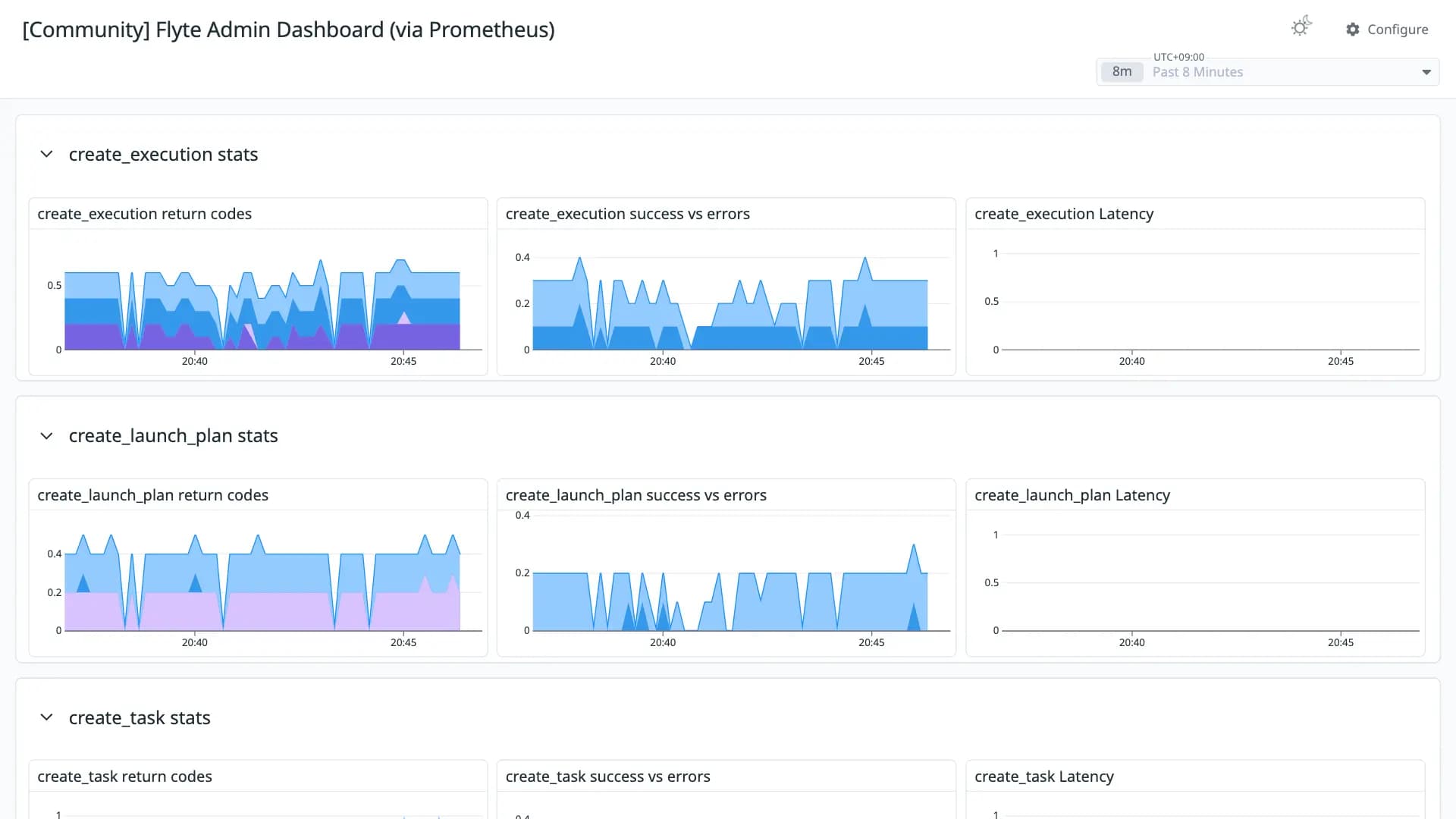 Flyte Admin Dashboard (via Prometheus)