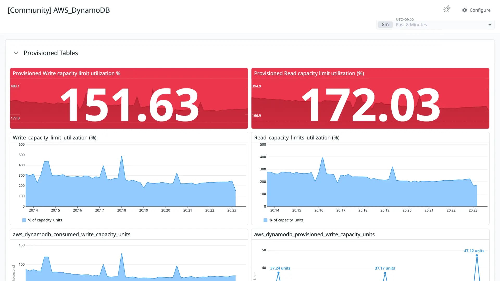 AWS_DynamoDB