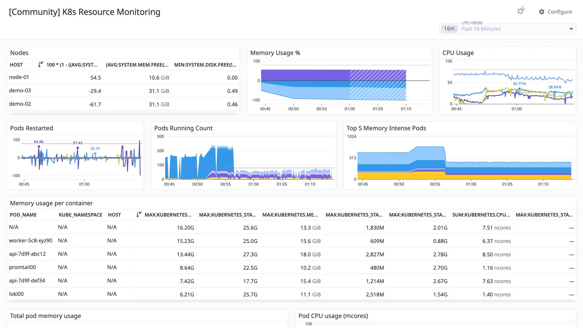 K8s Resource Monitoring