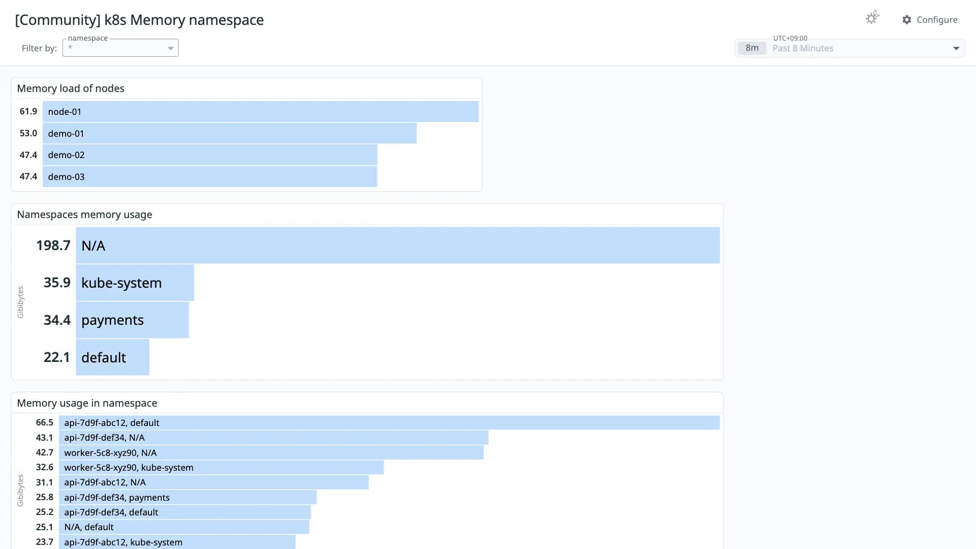 k8s Memory namespace