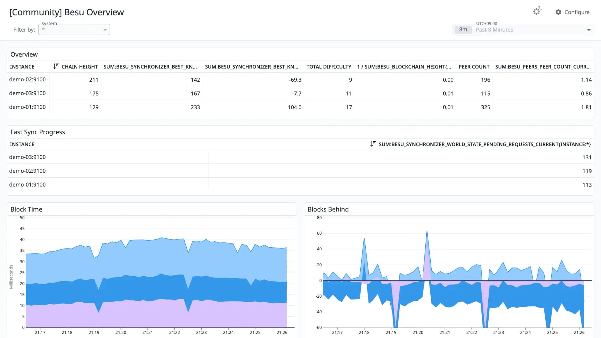 Besu Overview