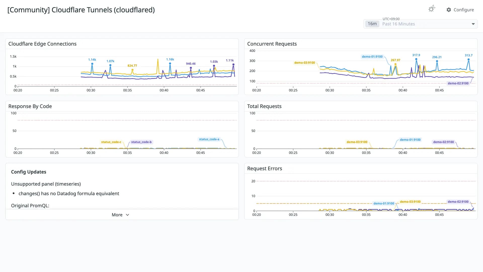 Cloudflare Tunnels (cloudflared)