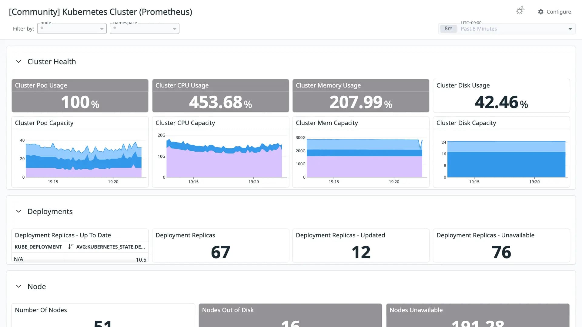 Kubernetes Cluster (Prometheus)