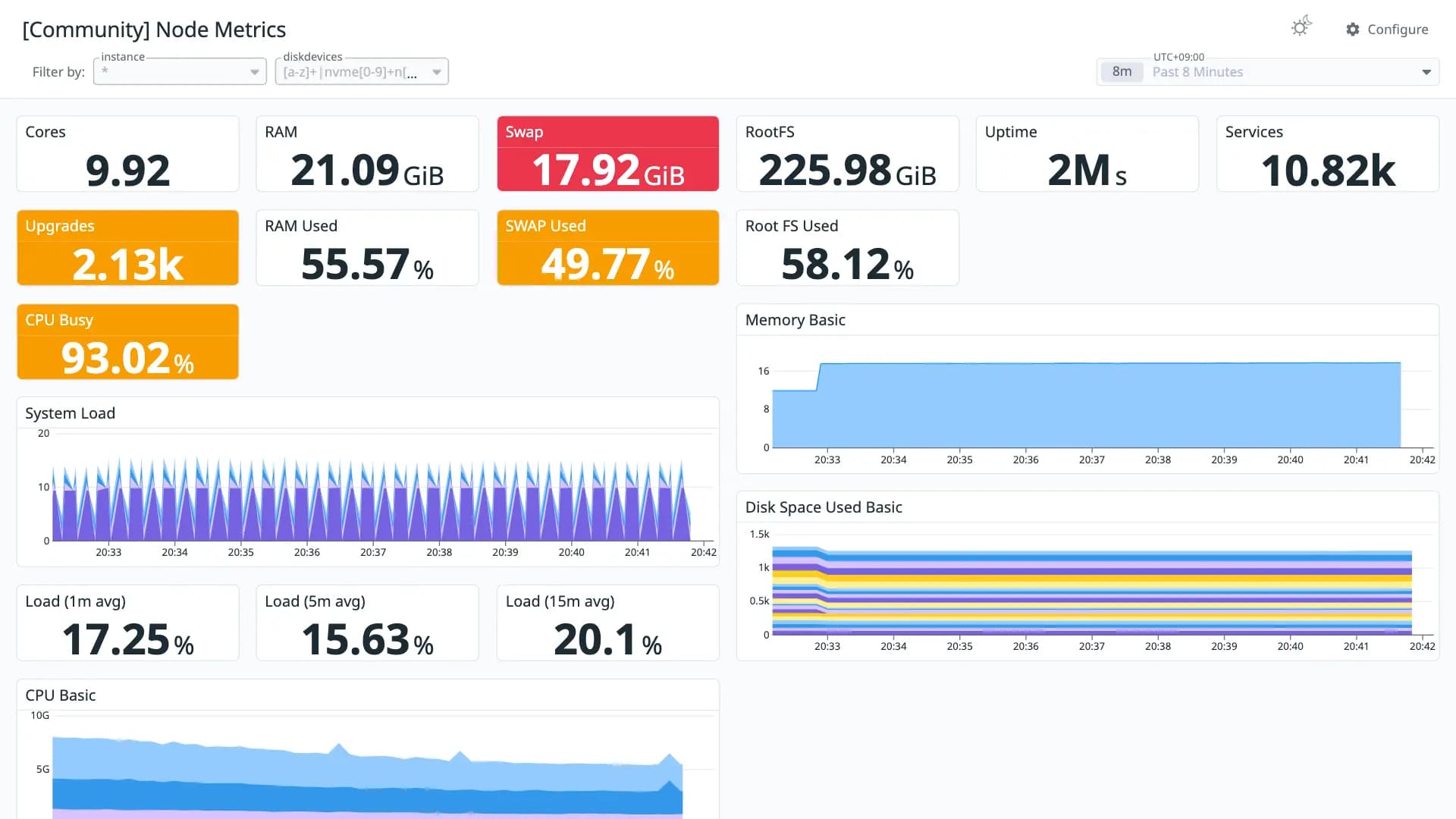 Node Metrics