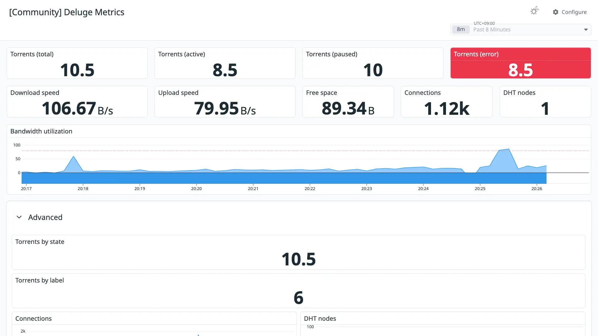 Deluge Metrics