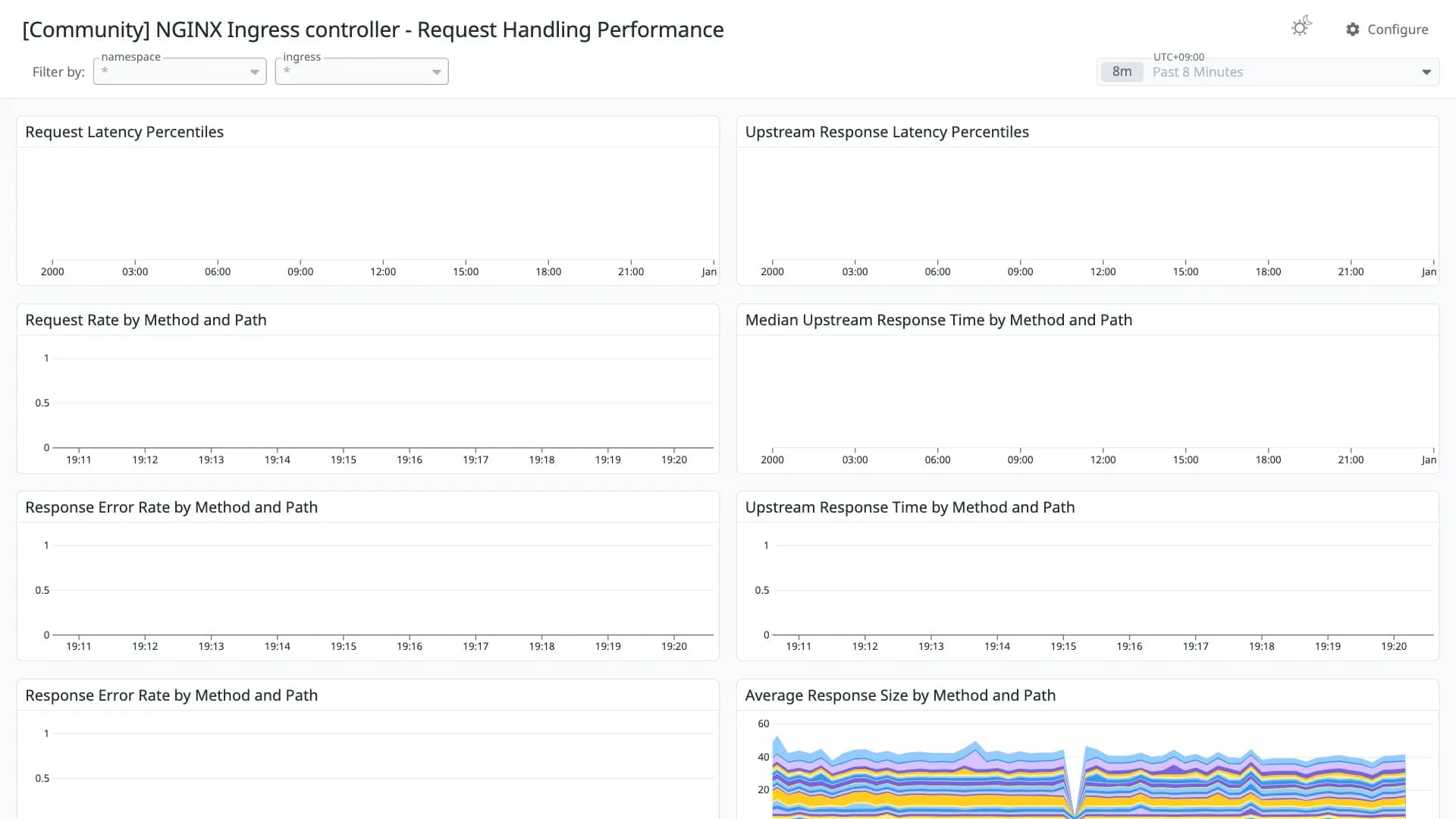 NGINX Ingress controller - Request Handling Performance