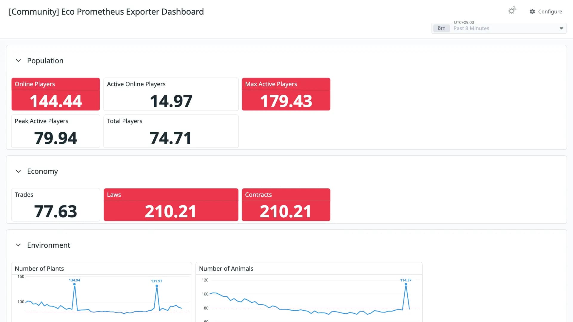 Eco Prometheus Exporter Dashboard