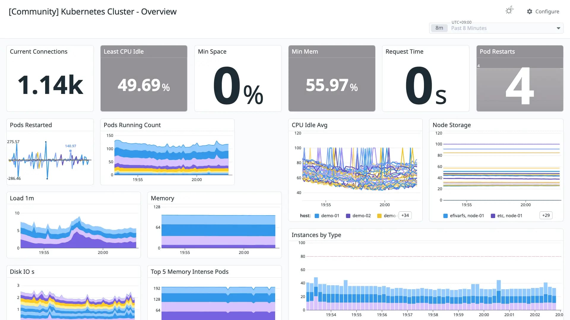 Kubernetes Cluster - Overview