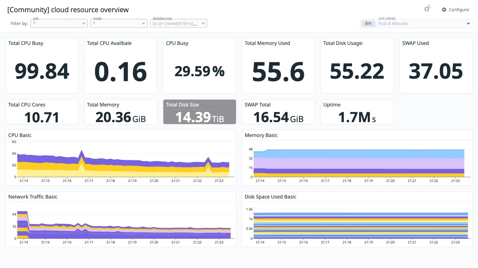 cloud resource overview