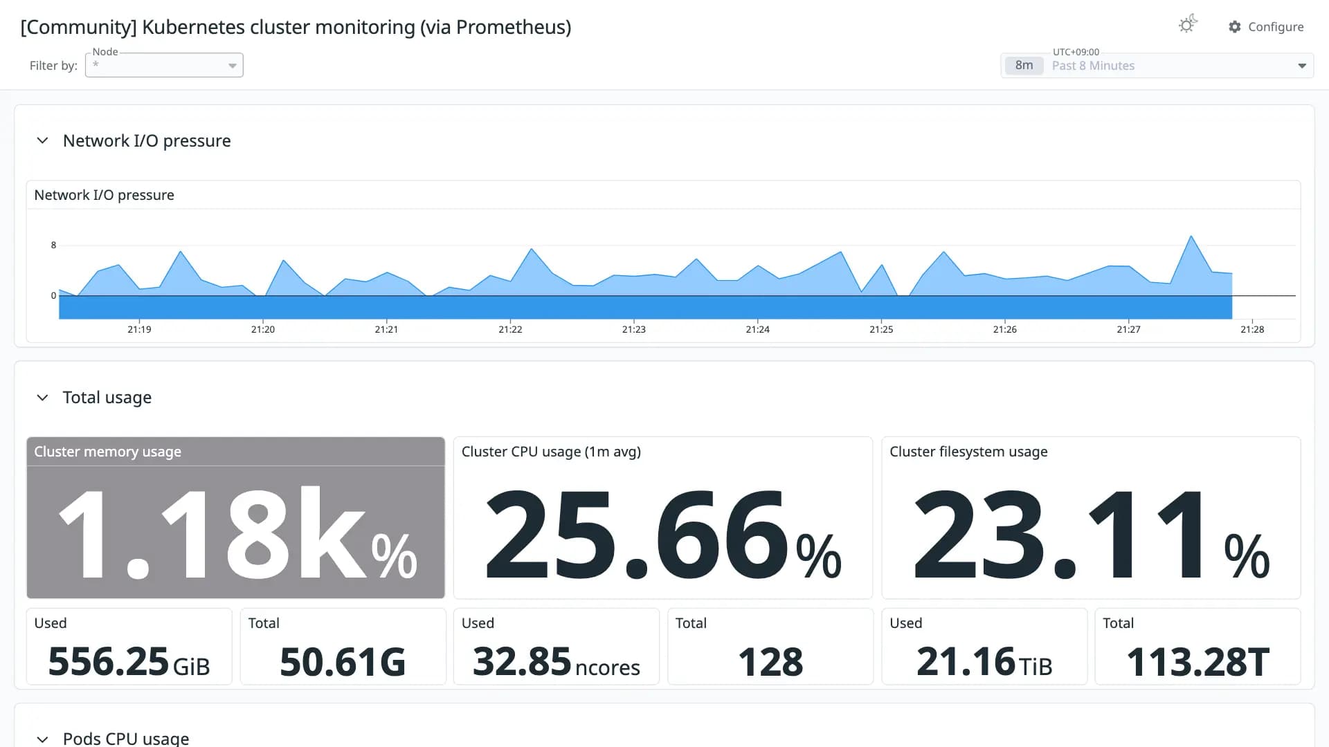 Kubernetes cluster monitoring (via Prometheus)