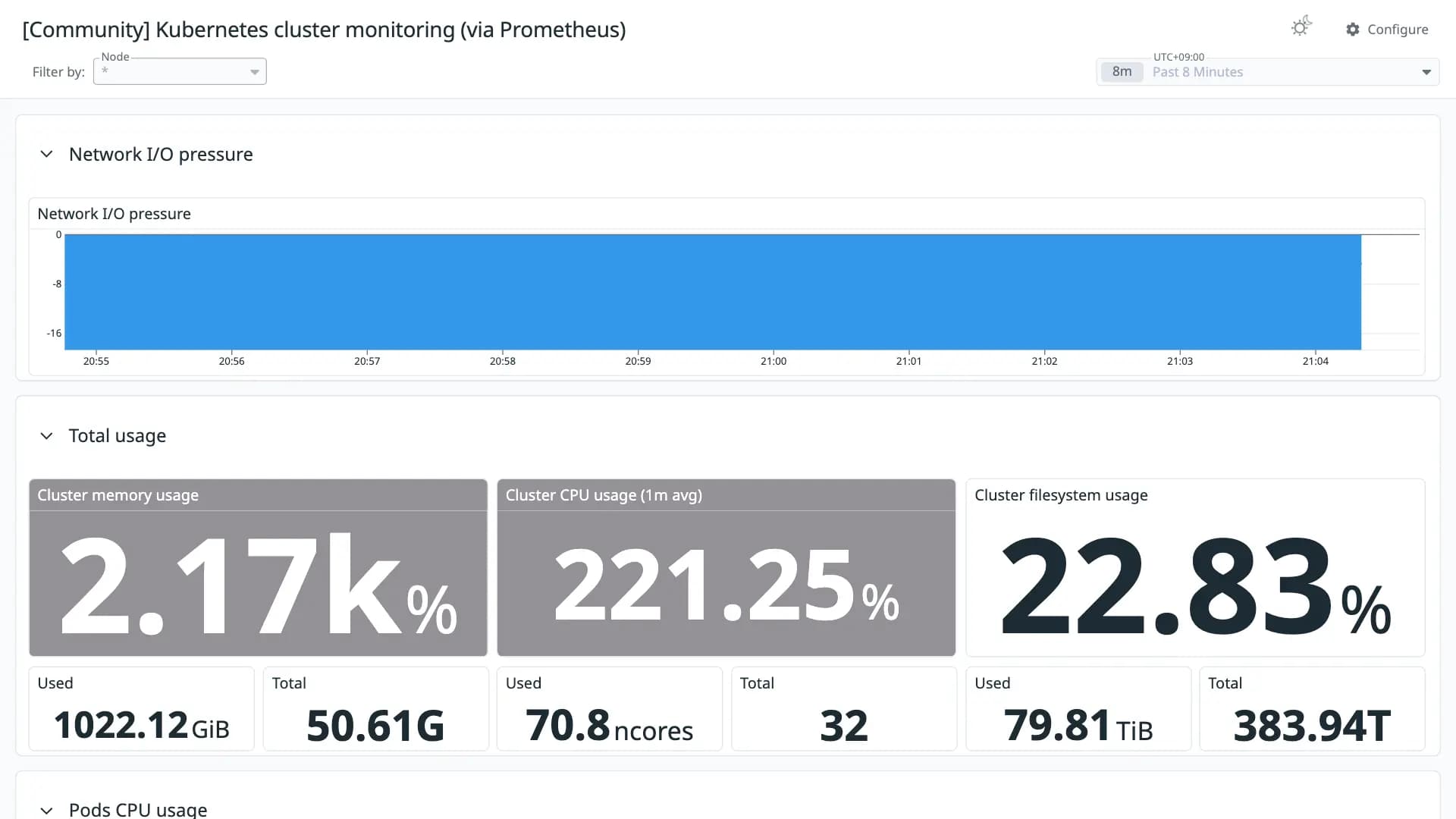 Kubernetes cluster monitoring (via Prometheus)