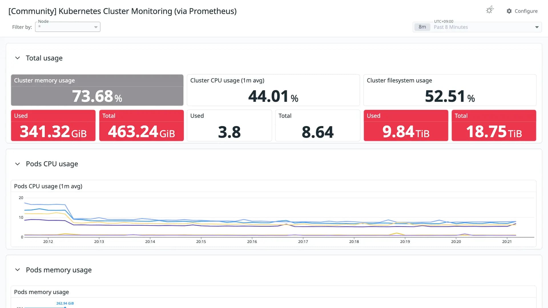 Kubernetes Cluster Monitoring (via Prometheus)