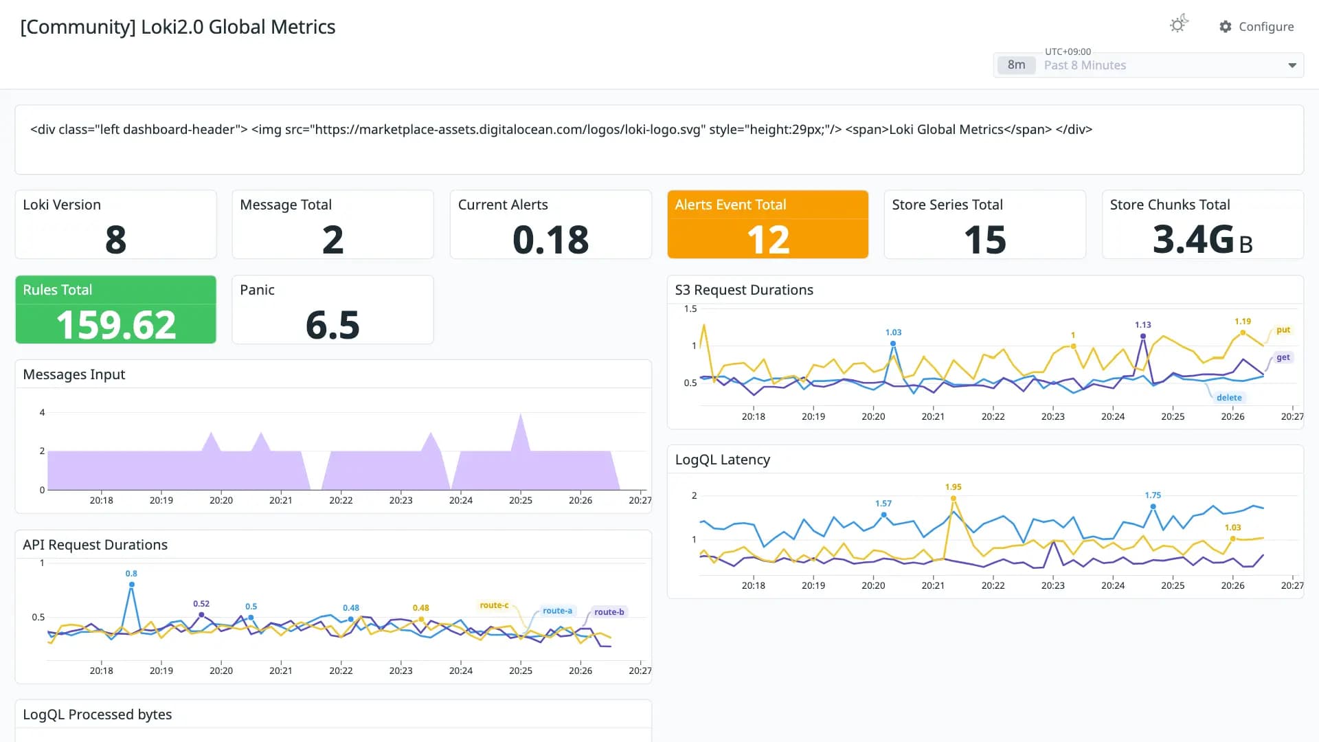 Loki2.0 Global Metrics