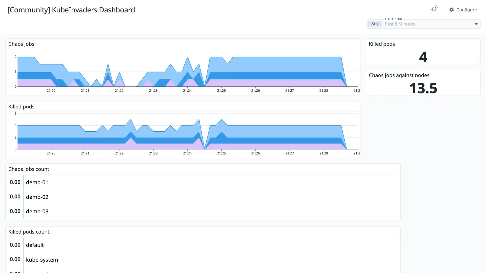 KubeInvaders Dashboard