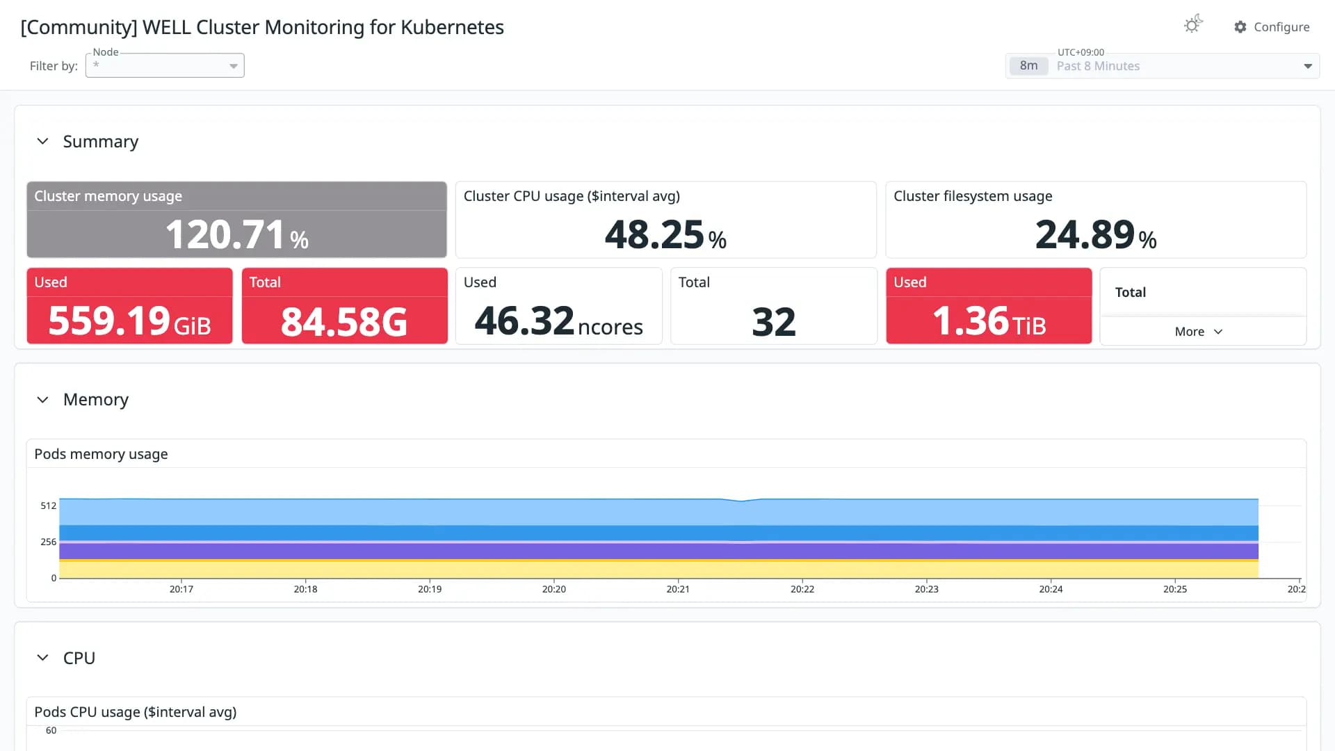 WELL Cluster Monitoring for Kubernetes