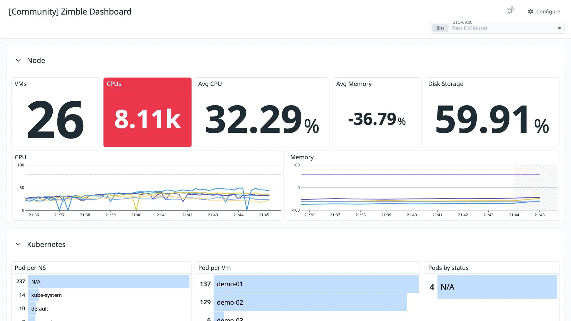 Zimble Dashboard