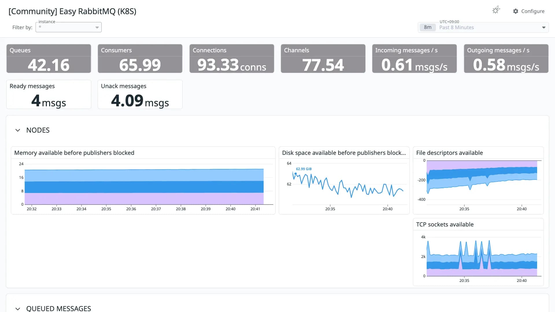Easy RabbitMQ (K8S)